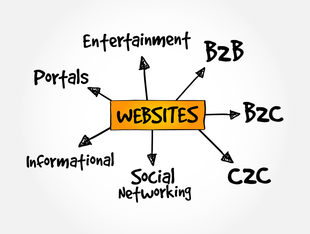 Types of Websites