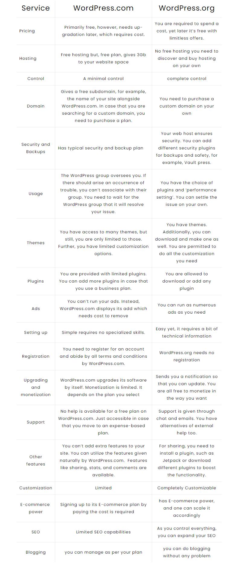 Comparison: WordPress.com vs WordPress.org