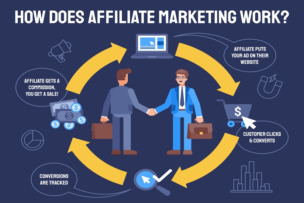 Affiliate marketing model